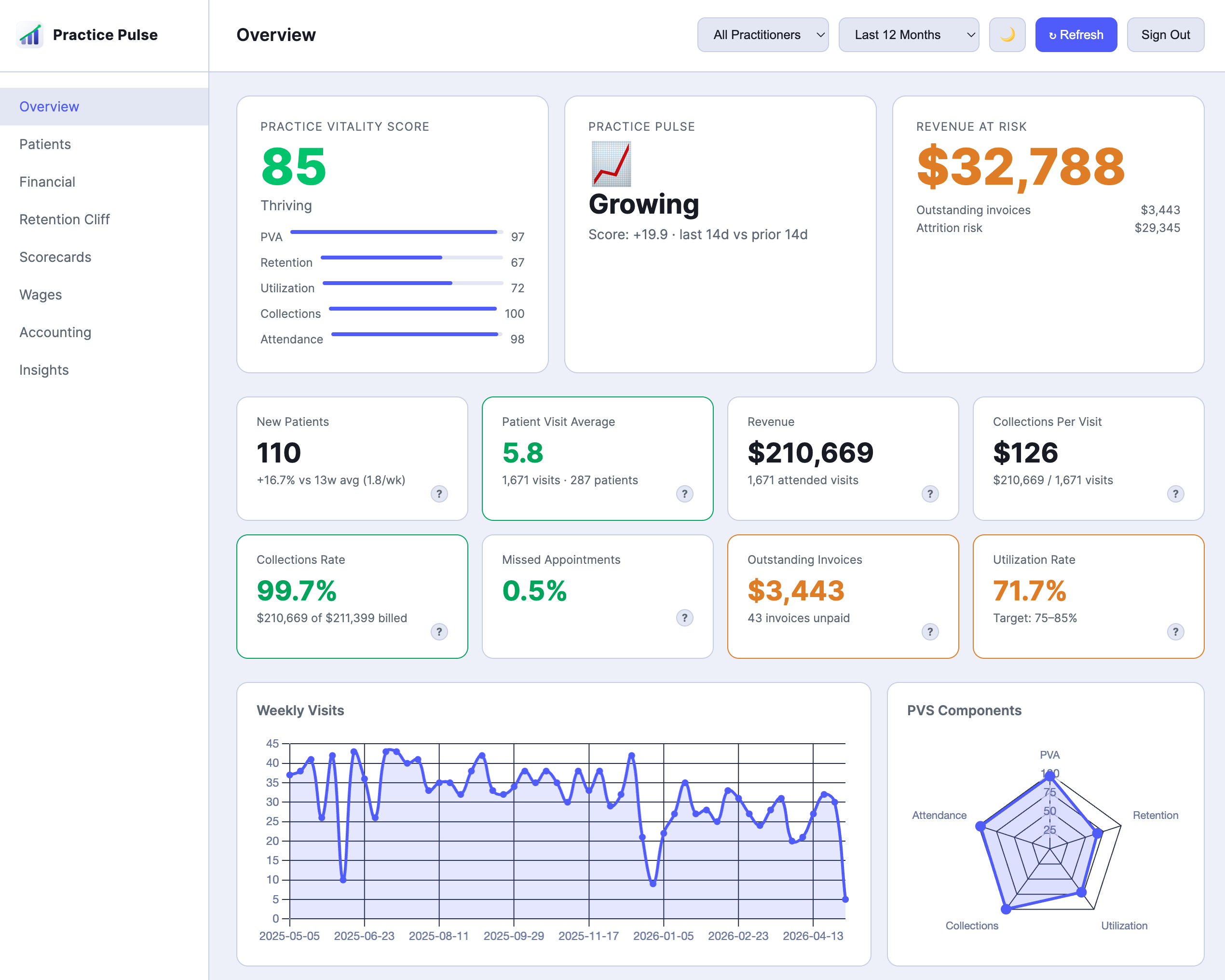 Practice Pulse dashboard showing Practice Vitality Score, KPI tiles and weekly visits chart
